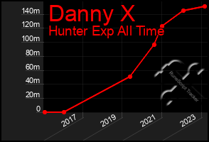 Total Graph of Danny X
