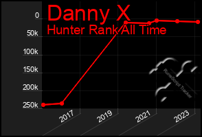 Total Graph of Danny X