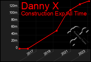 Total Graph of Danny X