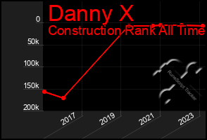 Total Graph of Danny X
