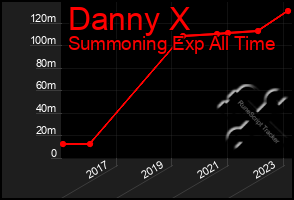 Total Graph of Danny X