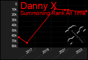 Total Graph of Danny X