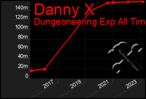Total Graph of Danny X