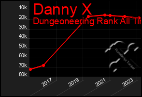 Total Graph of Danny X