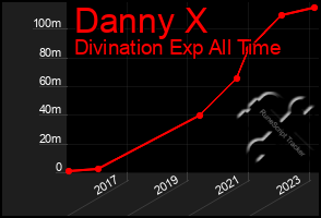 Total Graph of Danny X