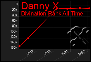 Total Graph of Danny X