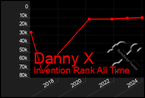 Total Graph of Danny X