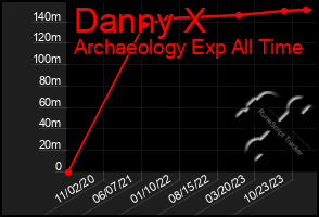 Total Graph of Danny X