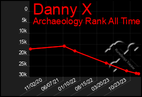 Total Graph of Danny X