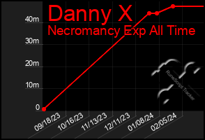 Total Graph of Danny X
