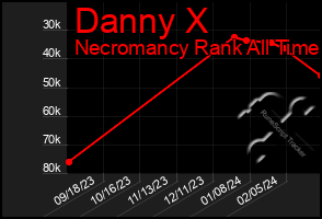 Total Graph of Danny X