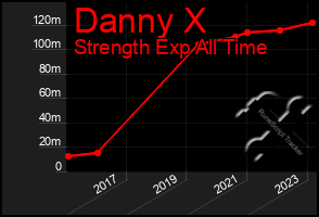 Total Graph of Danny X