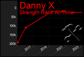 Total Graph of Danny X