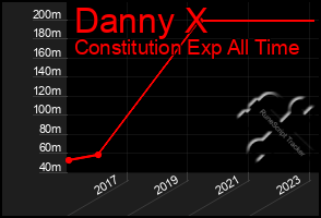 Total Graph of Danny X