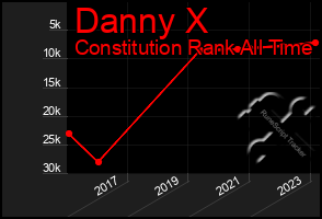 Total Graph of Danny X