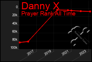 Total Graph of Danny X