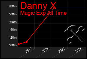 Total Graph of Danny X