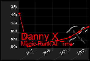 Total Graph of Danny X