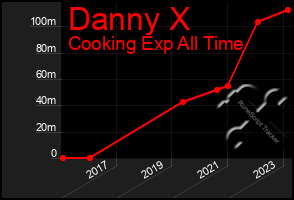 Total Graph of Danny X