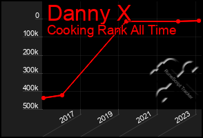 Total Graph of Danny X