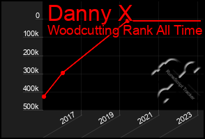 Total Graph of Danny X