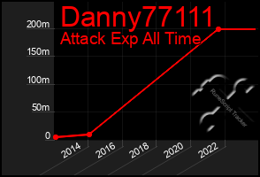 Total Graph of Danny77111