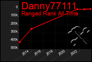 Total Graph of Danny77111