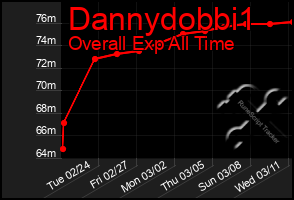 Total Graph of Dannydobbi1