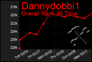 Total Graph of Dannydobbi1