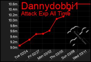 Total Graph of Dannydobbi1