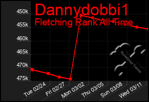 Total Graph of Dannydobbi1