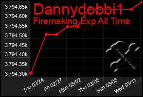 Total Graph of Dannydobbi1