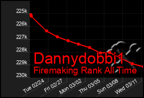 Total Graph of Dannydobbi1