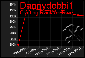 Total Graph of Dannydobbi1