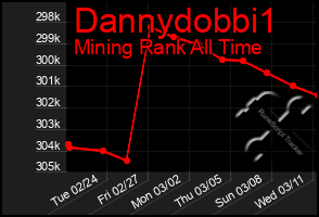 Total Graph of Dannydobbi1