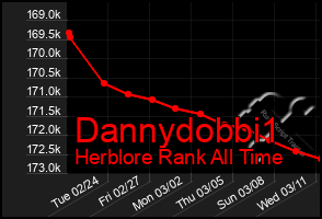 Total Graph of Dannydobbi1