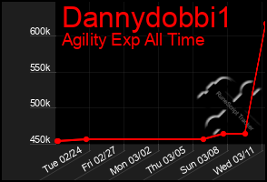 Total Graph of Dannydobbi1