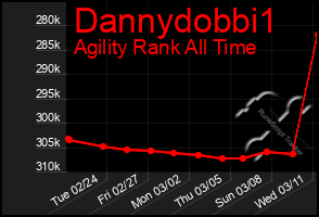 Total Graph of Dannydobbi1