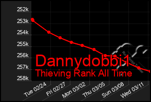 Total Graph of Dannydobbi1