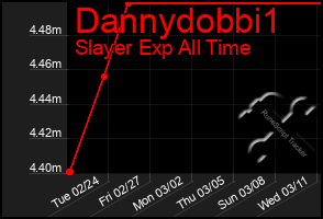 Total Graph of Dannydobbi1