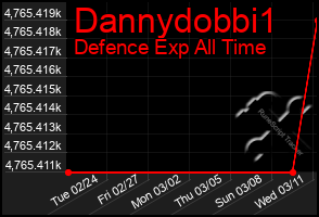 Total Graph of Dannydobbi1