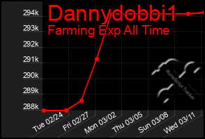 Total Graph of Dannydobbi1