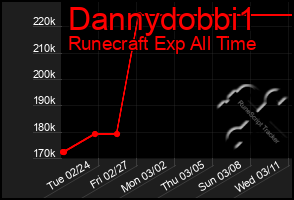 Total Graph of Dannydobbi1