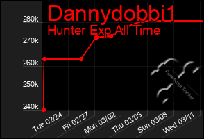 Total Graph of Dannydobbi1