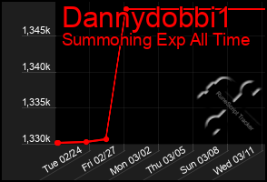 Total Graph of Dannydobbi1