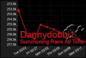 Total Graph of Dannydobbi1