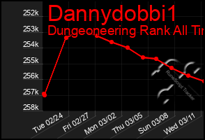 Total Graph of Dannydobbi1