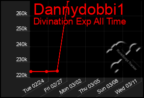 Total Graph of Dannydobbi1