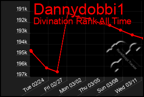 Total Graph of Dannydobbi1