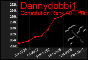 Total Graph of Dannydobbi1